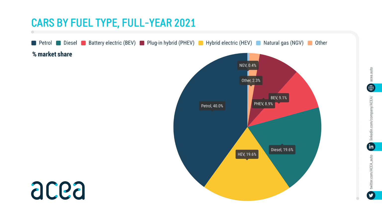 infografica acea sulla quota di mercato delle auto per tipo di carburante nel 2021