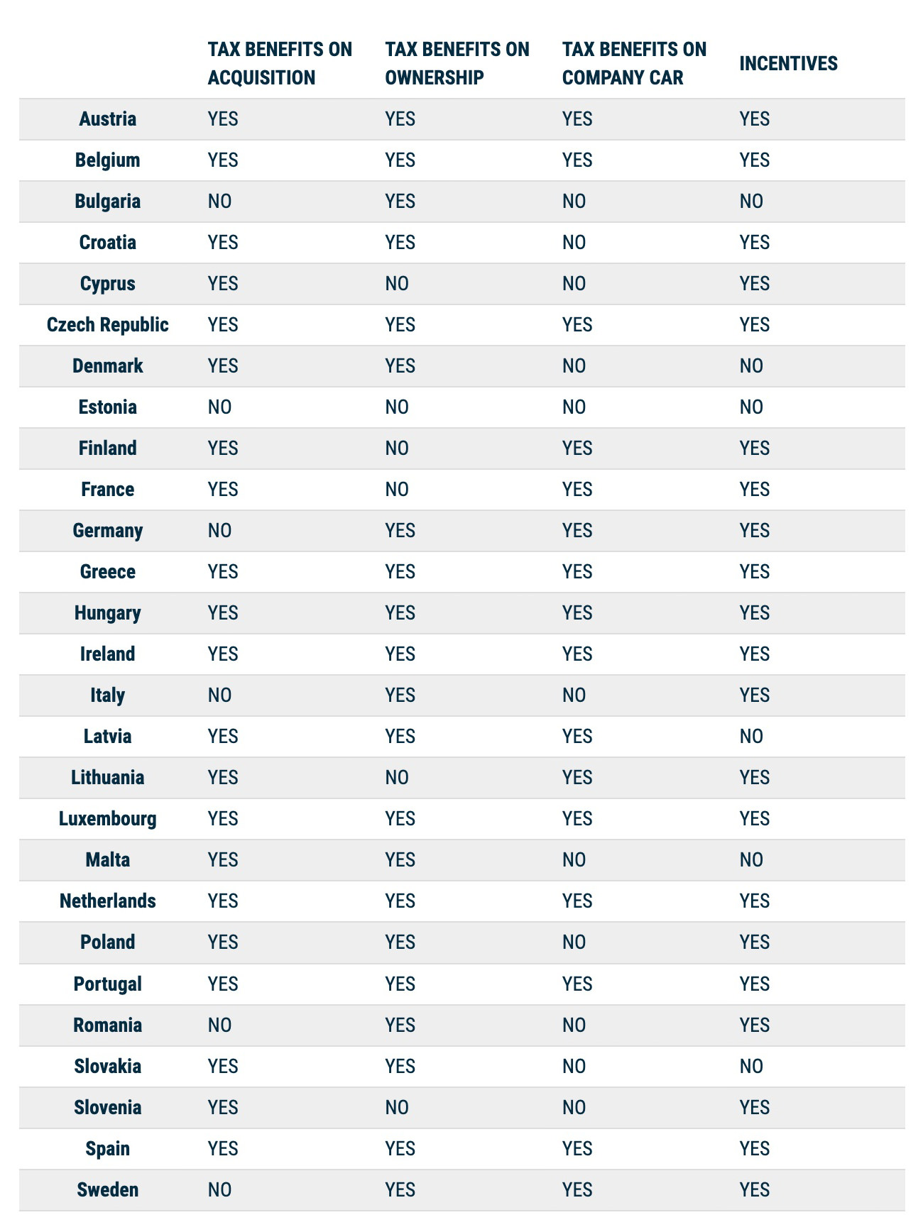 infografica acea sulle agevolazioni fiscali per i veicoli elettrici nei Paesi UE