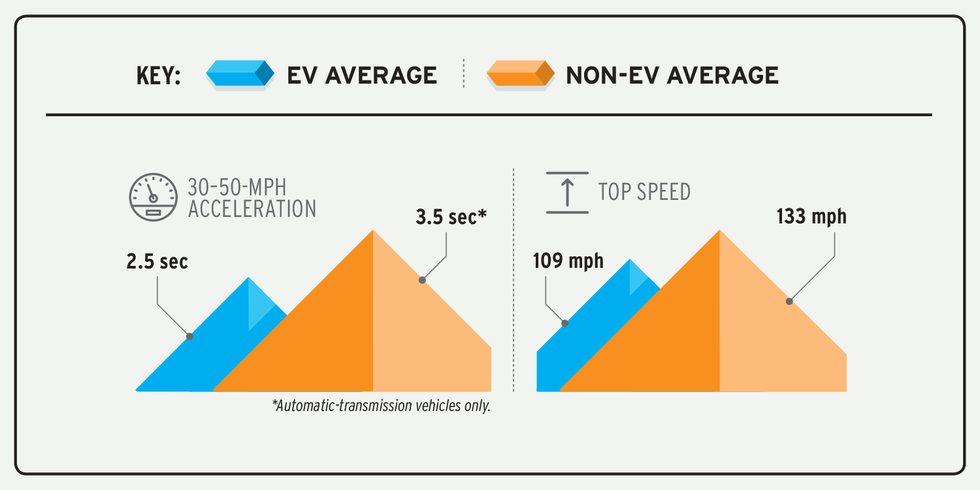 infografica di confronto dell'accelerazione tra veicoli elettrici e non elettrici