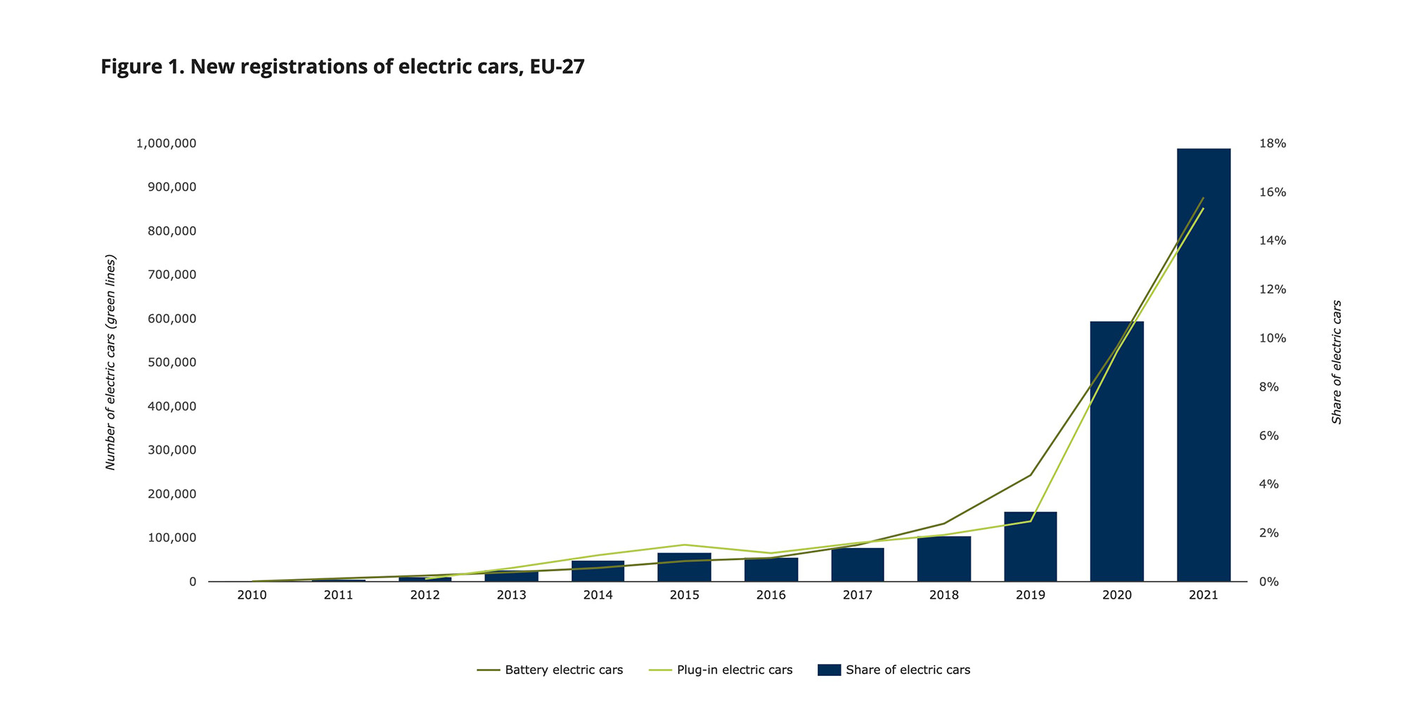 infografica che mostra un aumento delle immatricolazioni di veicoli elettrici dal 2010 al 2021