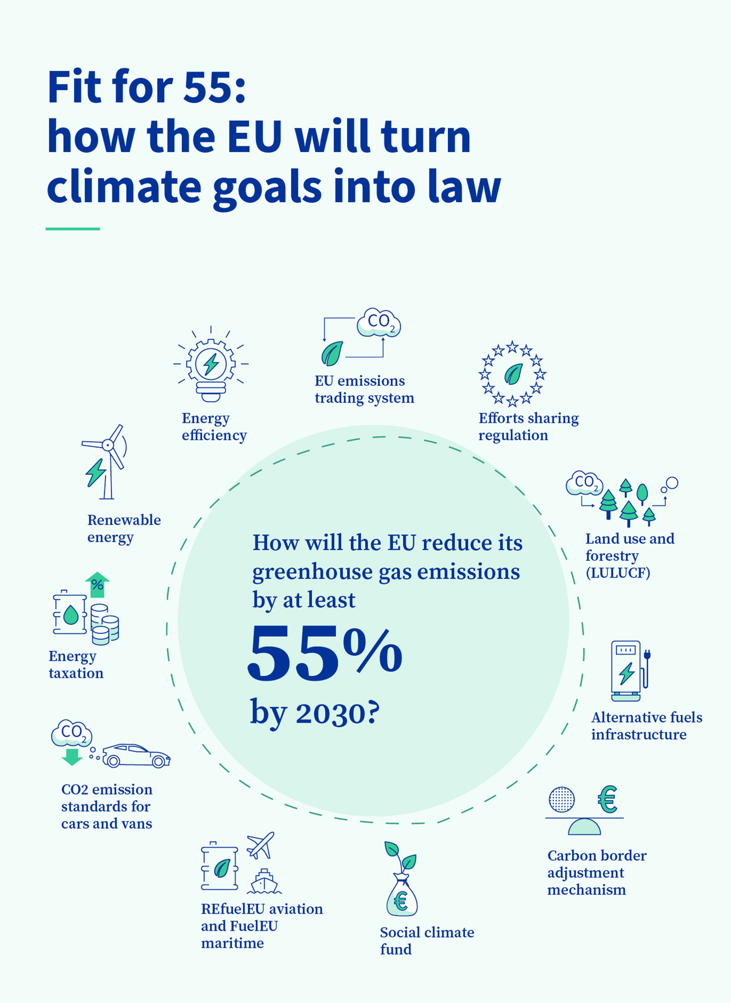 infografica sulla legislazione UE che riduce le emissioni del 55% entro il 2030