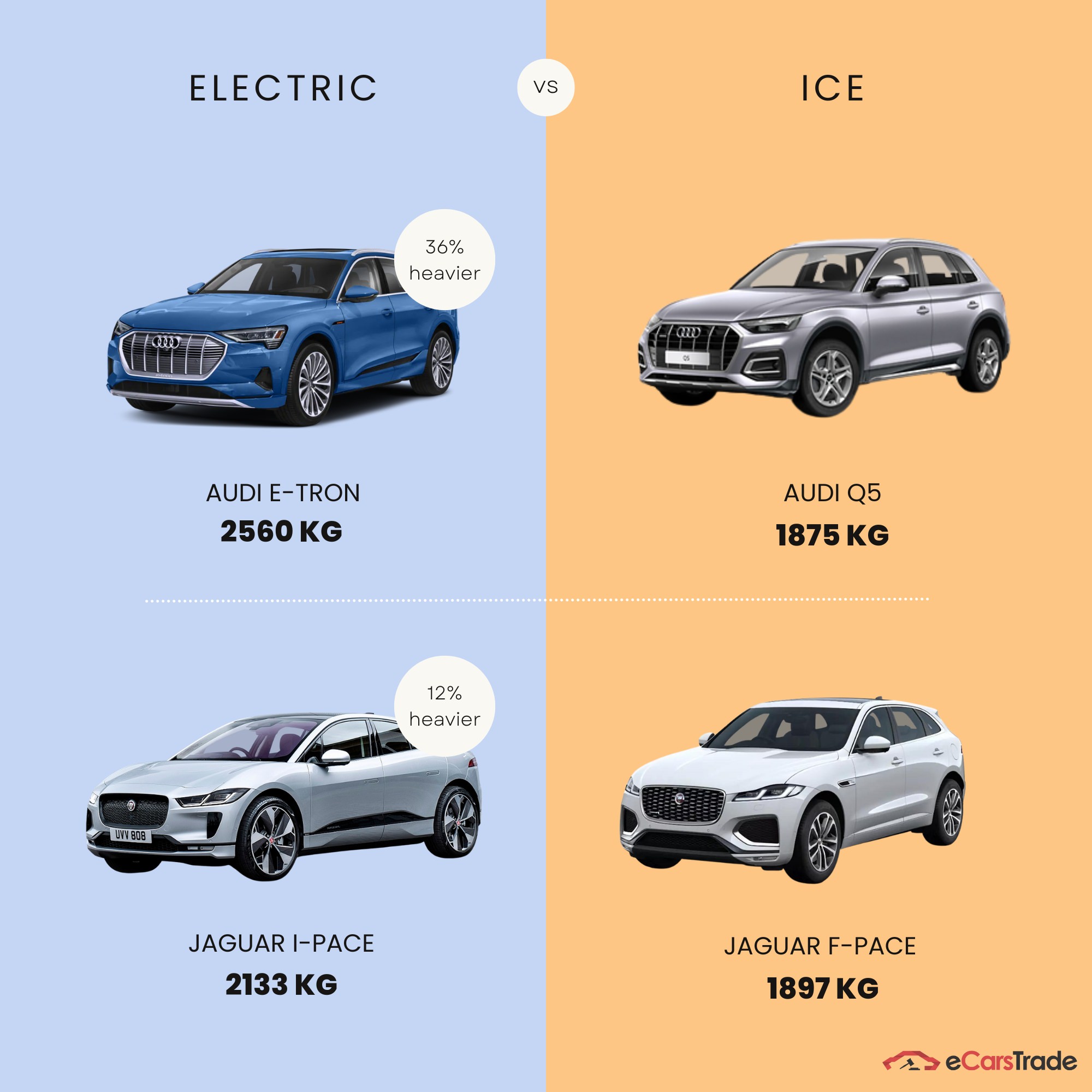 infografica che mostra la differenza di peso tra veicoli elettrici e ICE